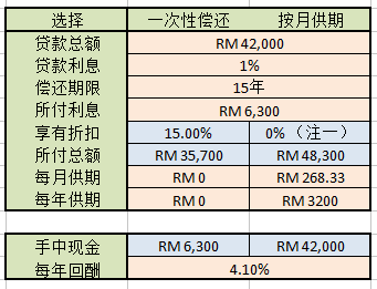 PTPTN贷款:是应该一次性还完?还是按月供期?